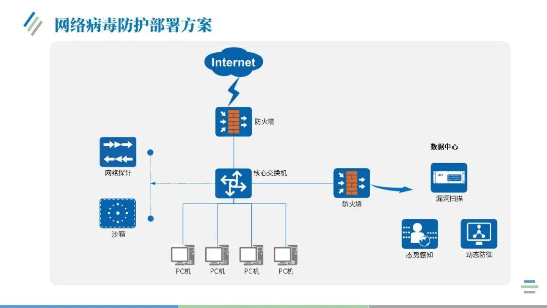 如何做好网络安全管理，防止网络病毒的方法-图2