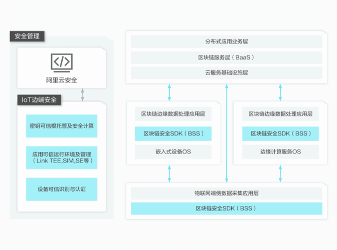 网络空间安全和区块链那个好就业，区块链技术在网络安全领域的应用前景和挑战论文-图3