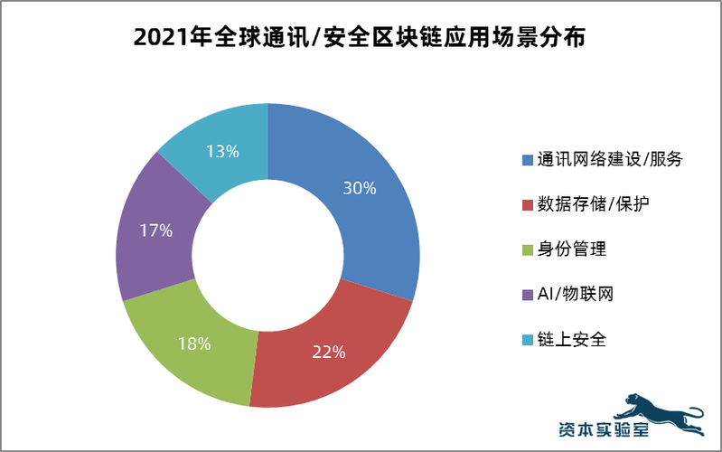 网络空间安全和区块链那个好就业，区块链技术在网络安全领域的应用前景和挑战论文-图1