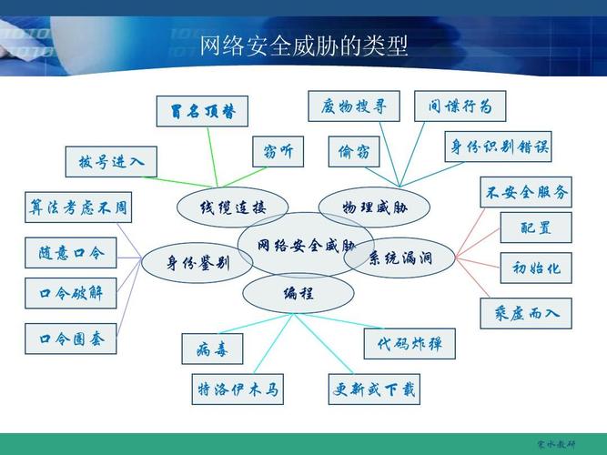 8个自我保护技巧，网络威胁分类-图1