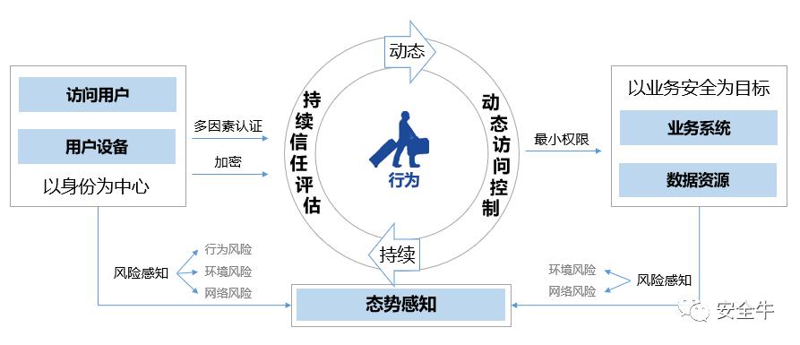 零信任和纵深防御啥区别，什么是零信任安全,为何它对企业如此重要呢-图1