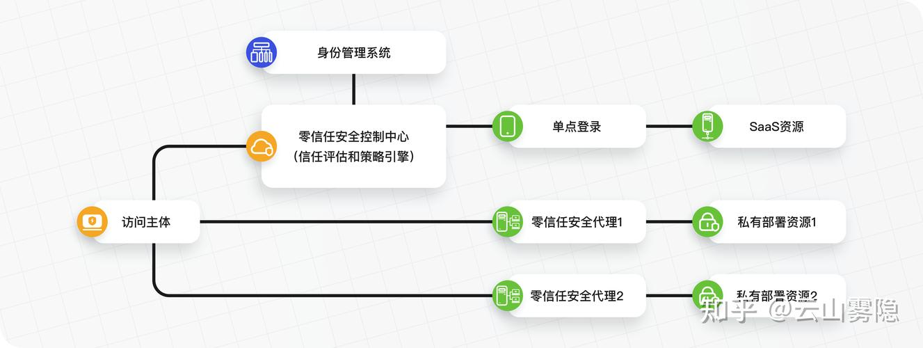 零信任和纵深防御啥区别，什么是零信任安全,为何它对企业如此重要呢-图2