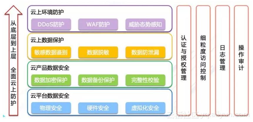 在云计算时代，如何保障企业网络数据安全？（云保护什么意思)-图1