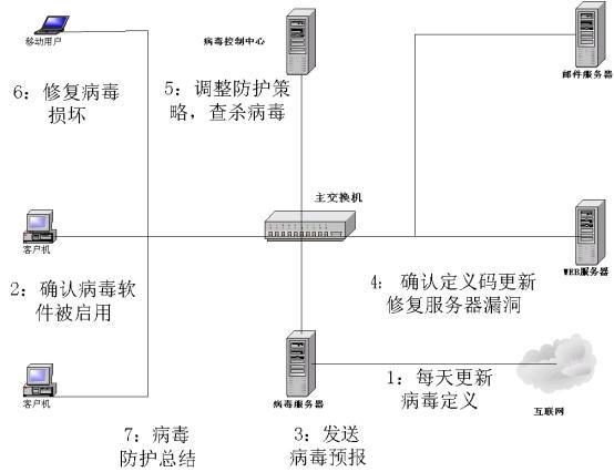 网络防病毒技术主要内容是什么，简答，防御黑客攻击的方法有哪些-图1