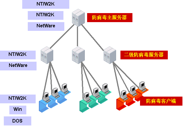 网络防病毒技术主要内容是什么，简答，防御黑客攻击的方法有哪些-图3