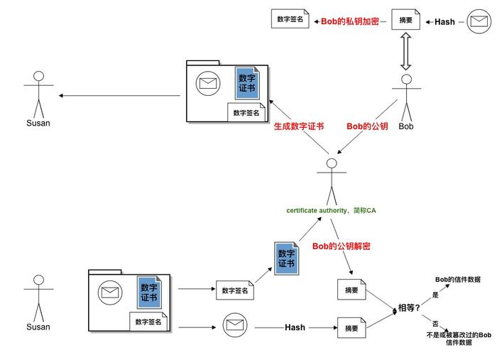 数字证书是什么，数字证书安全通信的协议过程-图1