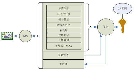 数字证书是什么，数字证书安全通信的协议过程-图3