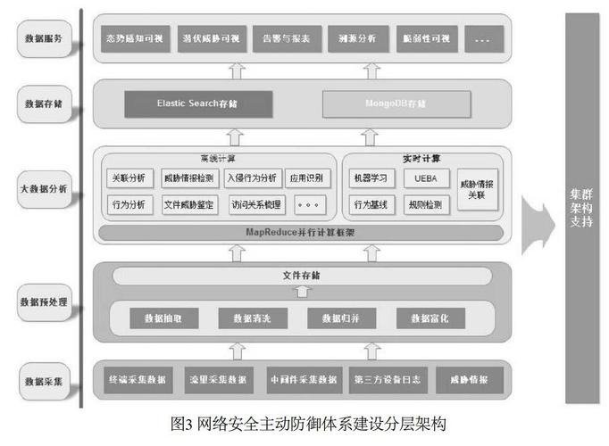 如何依托大数据技术建立网络安全防御体系？（如何依托大数据技术建立网络安全防御体系）-图1