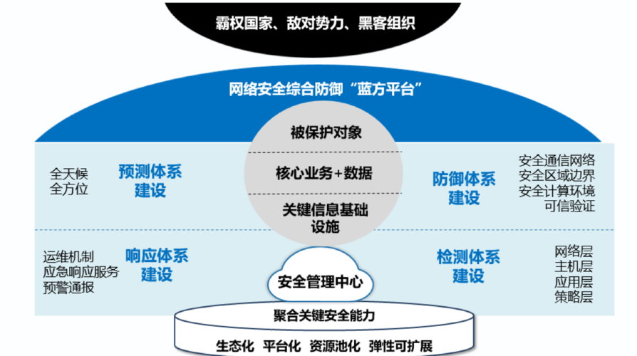 如何依托大数据技术建立网络安全防御体系？（如何依托大数据技术建立网络安全防御体系）-图3