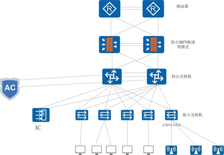 如何构建高可靠的防火墙架构保护企业网络？（企业外网带宽如何规划)-图2