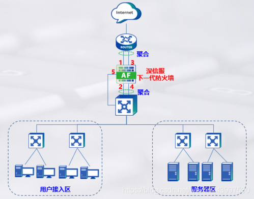 如何构建高可靠的防火墙架构保护企业网络？（企业外网带宽如何规划)-图1