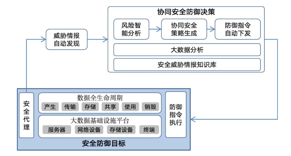 如何利用云安全技术提升企业数据安全防护？（信息安全与大数据的联系)-图3