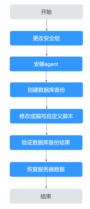 什么是数据备份，你的数据安全吗?如何做好数据备份与恢复工作-图3