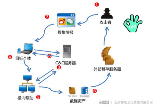 网络威胁监测和防护有哪些，黑客攻击网络的步骤-图2