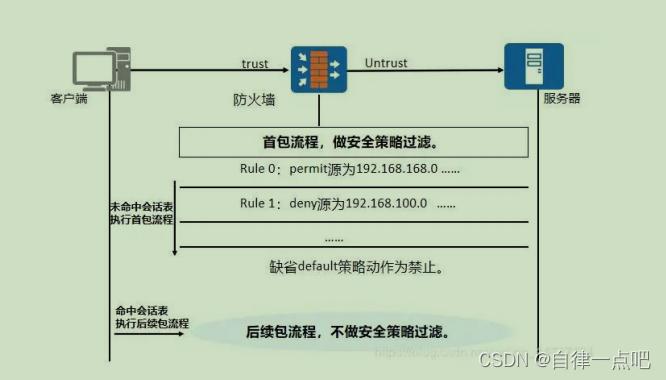 什么是防火墙？它是如何确保网络安全的，网络防火墙策略-图3