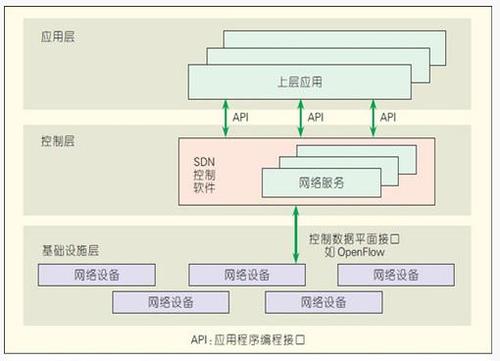 nsx功能介绍，软件定义网络sdn的基本特征包括-图2