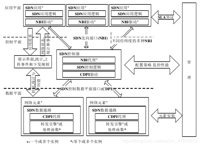 nsx功能介绍，软件定义网络sdn的基本特征包括-图3