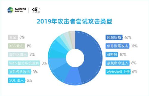 新型网络攻击手段分析：保卫企业数据安全！（电信安全保卫方针目标以及策略)-图3