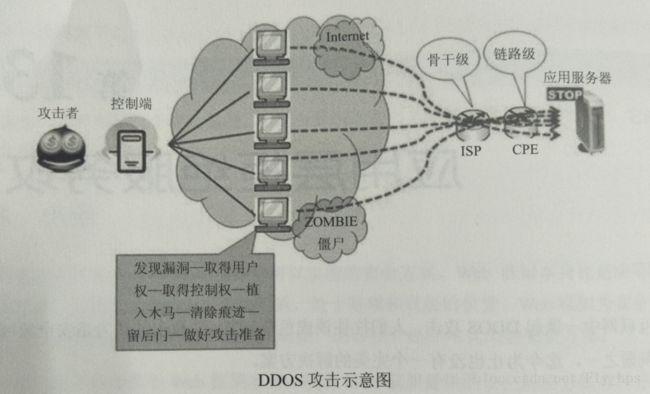 一文读懂DDoS攻击：攻击原理及预防方法（ddos攻击原理及防范）-图3