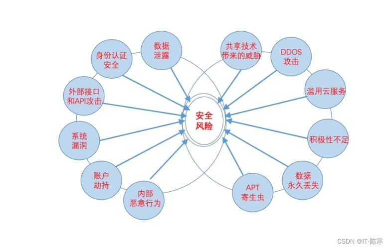 云安全威胁与应对方案，让企业云计算更放心（云计算和大数据哪个好)-图3