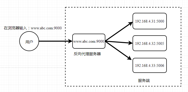 nginx负载均衡原理，了解反向代理和负载均衡对网络安全的重要性-图1