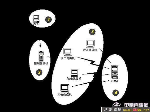 如何检测和防止DDoS攻击对企业的影响？（什么是DDoS攻击)-图2