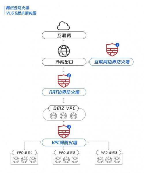 云安全防火墙：如何保证您的云端应用安全？（云安全防火墙：如何保证您的云端应用安全？)-图1