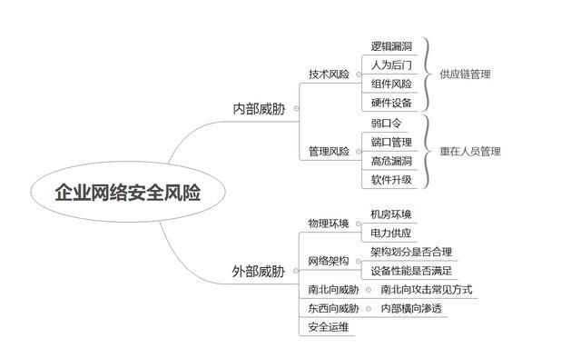 网络安全威胁有哪些，企业网络安全,这些常见攻击方式一定要了解什么-图3