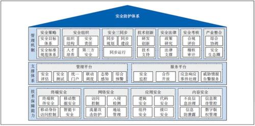 哪些部位需要配备安全立网和安全平网，网络安全体系结构图-图3