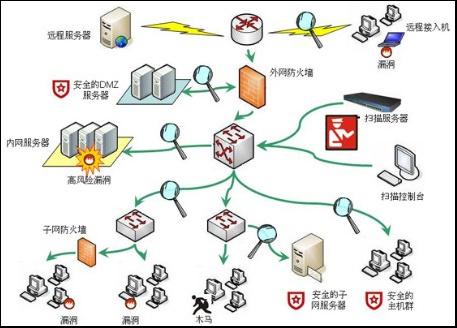 信息安全最大的漏洞是什么，网络安全系统漏洞-图3