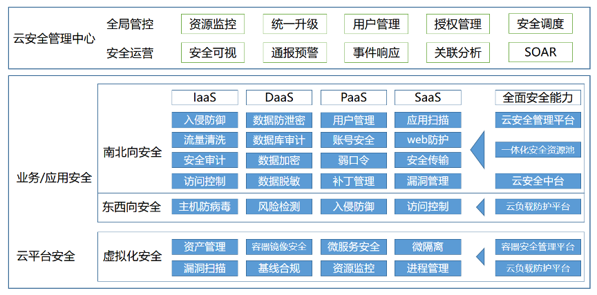 云计算安全技术框架包括哪些内容，针对云安全威胁,这些技术解决方案你要知道什么-图1