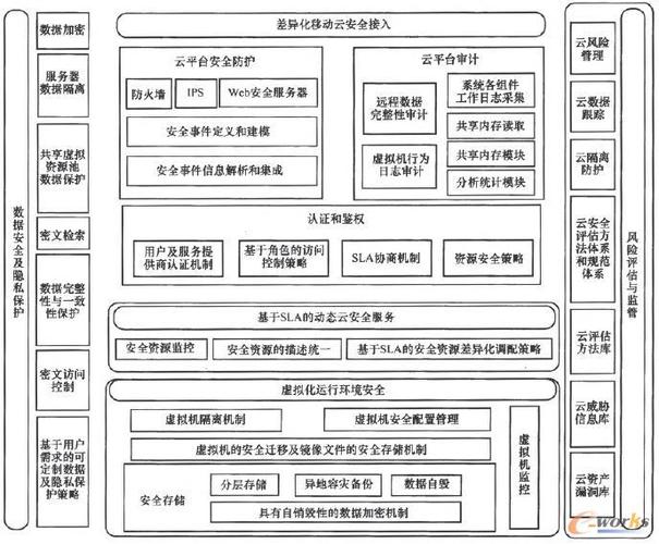 云计算安全技术框架包括哪些内容，针对云安全威胁,这些技术解决方案你要知道什么-图2