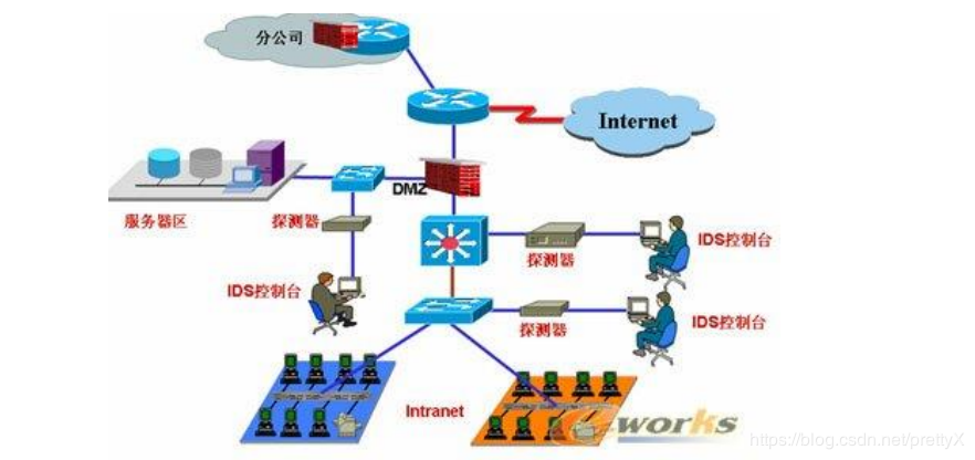 如何在企业网络中部署高效的入侵检测系统？（入侵检测系统的第一步是什么)-图3