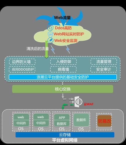 tls安全设置有什么用，面对ddos攻击,如何做好网站安全防护工作-图2