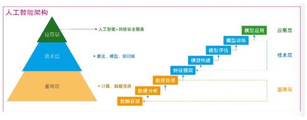 人工智能技术在网络安全中的应用前景与挑战（2021年网络安全最核心技术是什么)-图3