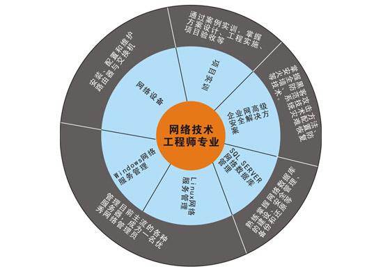 网络工程和计算机科学与技术这两个专业有什么区别，运用人工智能和大数据技术提高网络安全等级的方法-图1