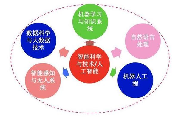 网络工程和计算机科学与技术这两个专业有什么区别，运用人工智能和大数据技术提高网络安全等级的方法-图2