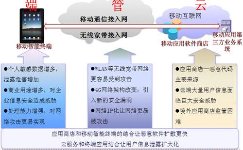 针对云安全的新挑战：如何防范虚拟化攻击？（虚拟化和云的区别)-图2