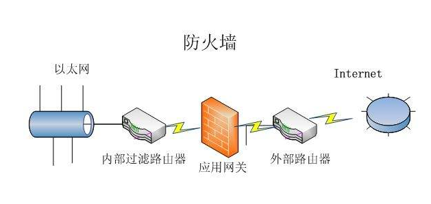 企业内部安全防护措施：如何正确配置防火墙（注安安全技术措施有哪些)-图3