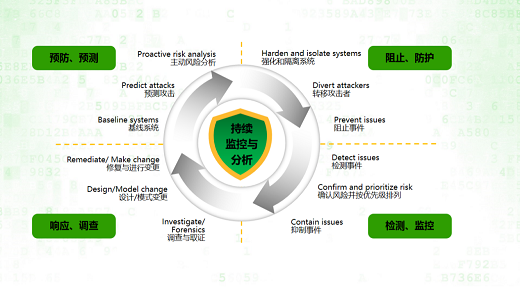 闭环安全生态系统：企业数据安全的必备手段（闭环网络用语什么意思)-图3