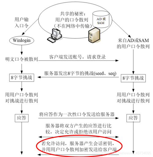 网络安全基础知识：身份验证与授权的差异！（身份验证和授权）-图1