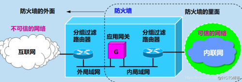 深入理解网络安全体系：从防火墙到入侵检测（从网络安全的视角分析防火墙的主要功能和局限性）-图2