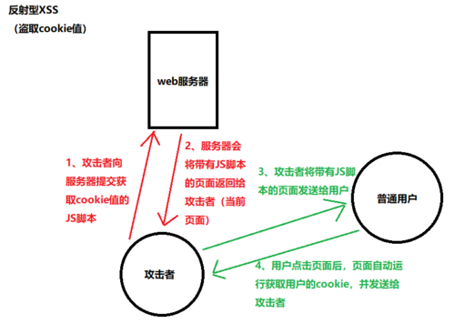 理解跨站脚本攻击（XSS）并保护您的网站（csp-j认证考试内容)-图2