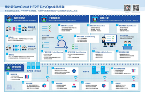 在云端构建安全可靠的DevOps工作流程（华为云全流程devops提供）-图1