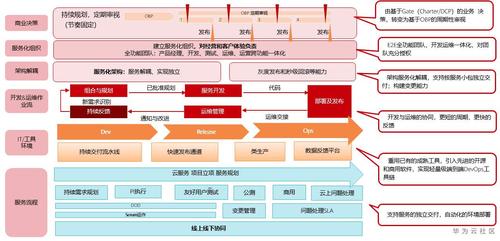 在云端构建安全可靠的DevOps工作流程（华为云全流程devops提供）-图2