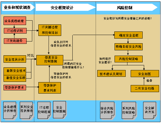 针对企业网络安全弱点，如何开展漏洞评估？（针对企业网络安全弱点，如何开展漏洞评估？)-图2