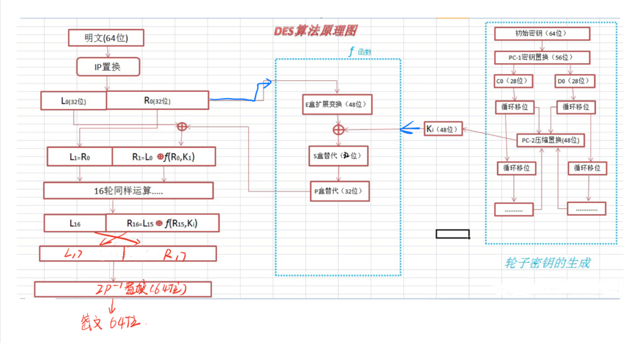 加密算法的选择和实现，为网络安全保驾护航（DES加密算法的基本思想是什么？ 这种算法有什么优缺点)-图2