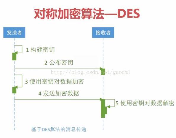 加密算法的选择和实现，为网络安全保驾护航（DES加密算法的基本思想是什么？ 这种算法有什么优缺点)-图3