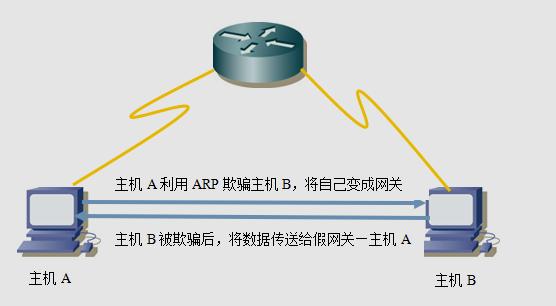 arp欺骗攻击的防御策略有，arp欺骗攻击的原理是什么-图1