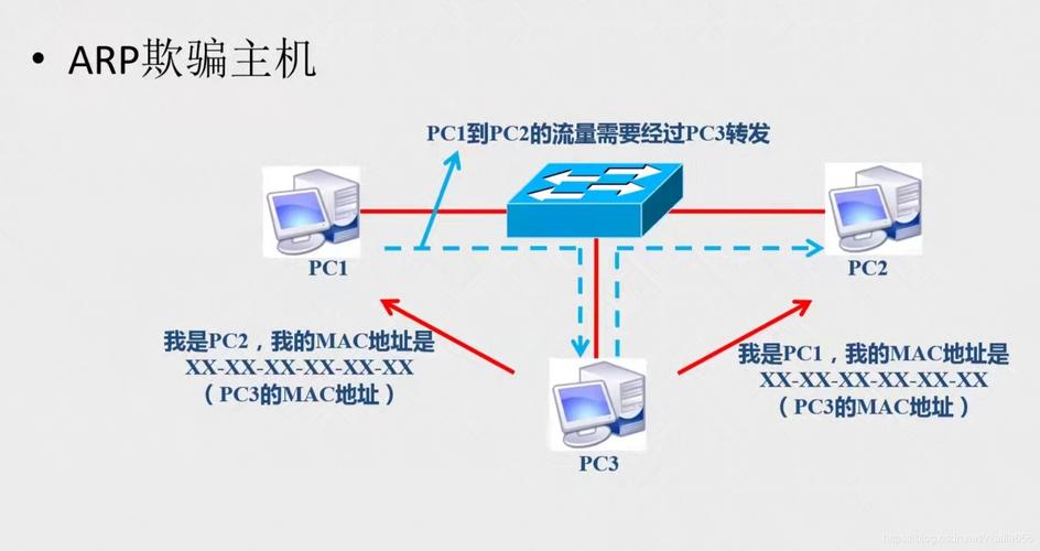 arp欺骗攻击的防御策略有，arp欺骗攻击的原理是什么-图3